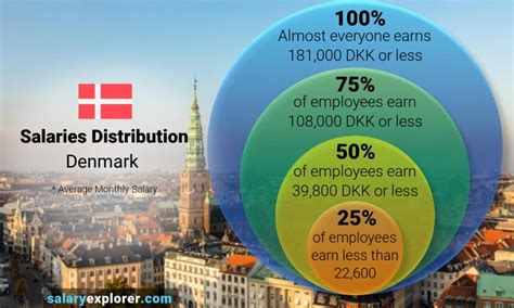 median income denmark